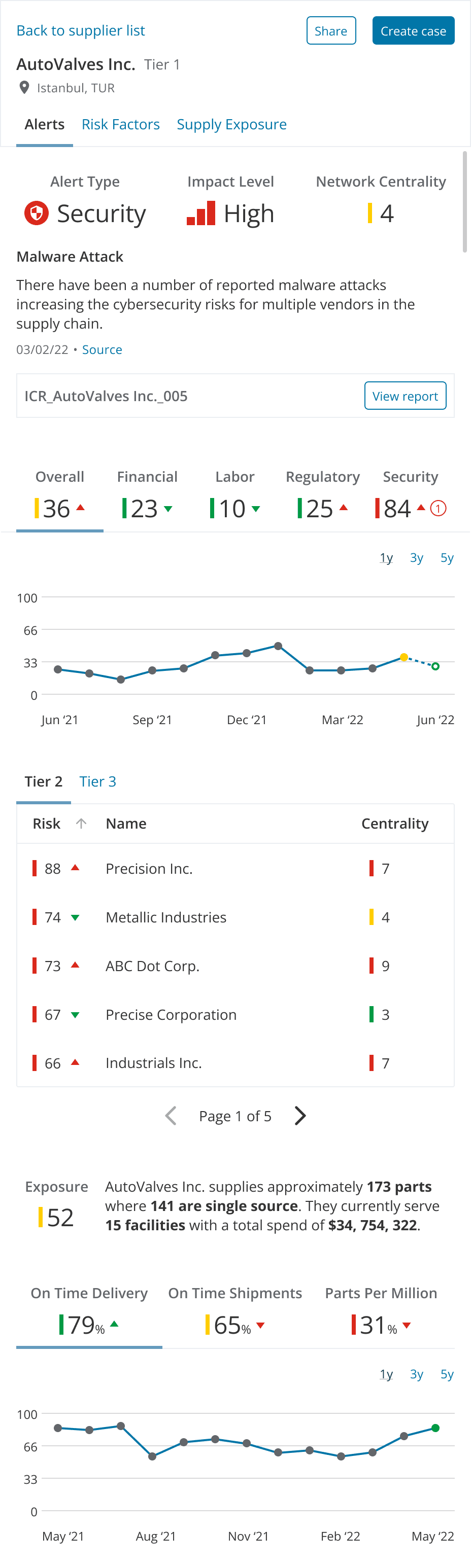 ISS supplier detail panel: risk scores by domain, a trend chart with projection, a Tier 2 supplier table and an exposure summary.